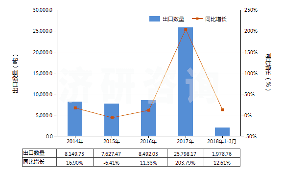 2014-2018年3月中國其他鑿井機用零件(子目843041,843049所列機械的)(HS84314390)出口量及增速統(tǒng)計